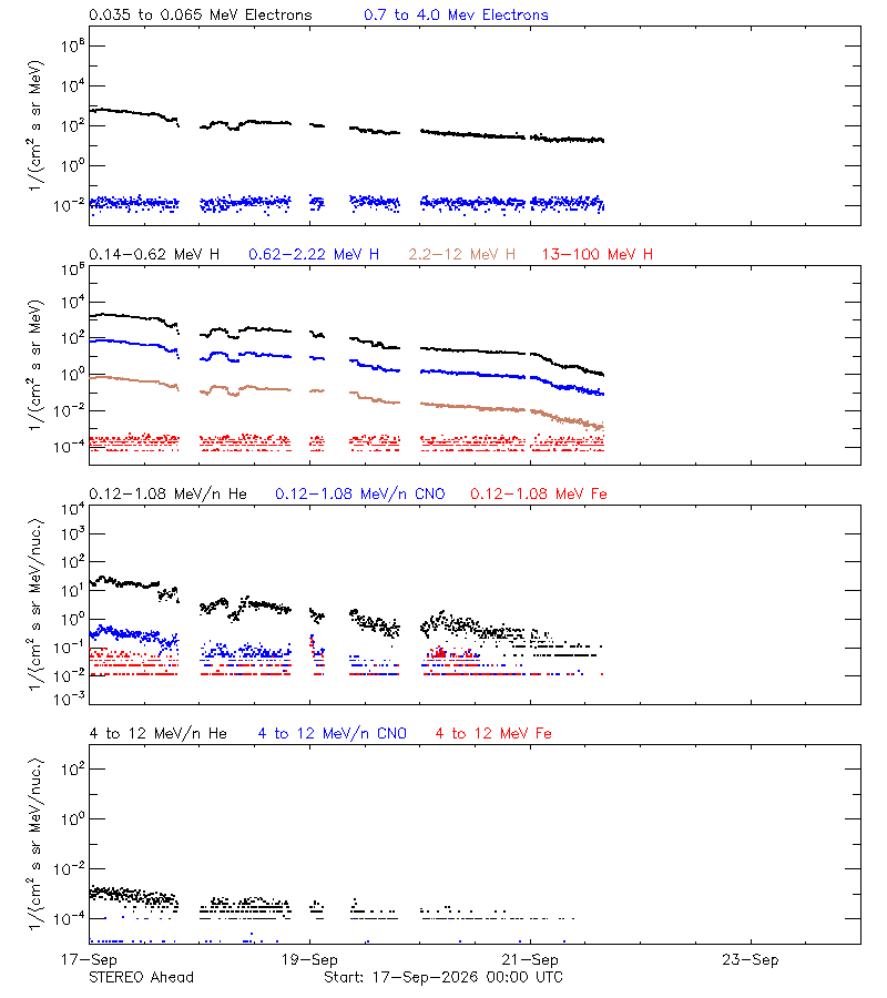 solar energetic particles