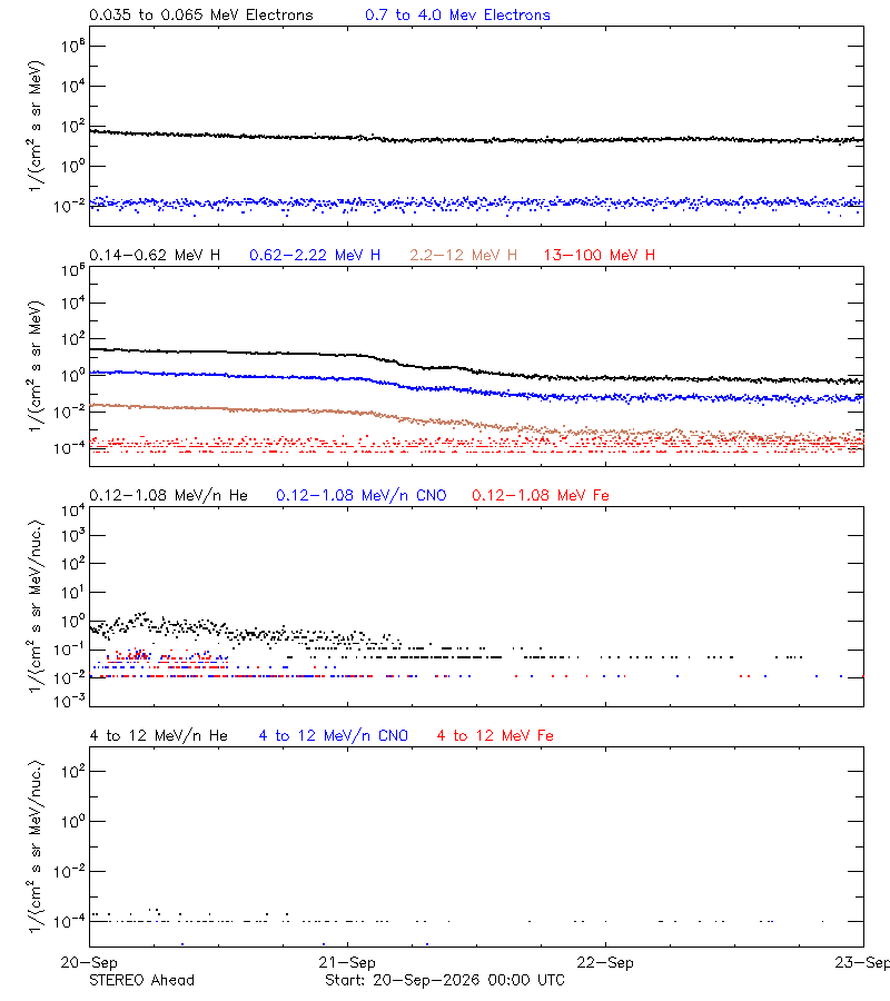 solar energetic particles