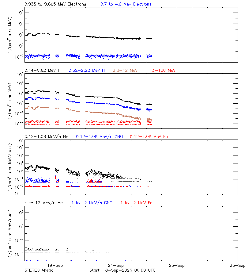 solar energetic particles