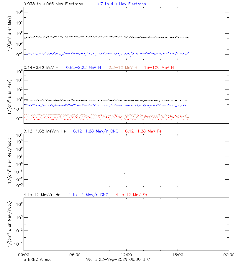 solar energetic particles
