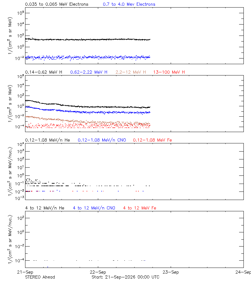 solar energetic particles