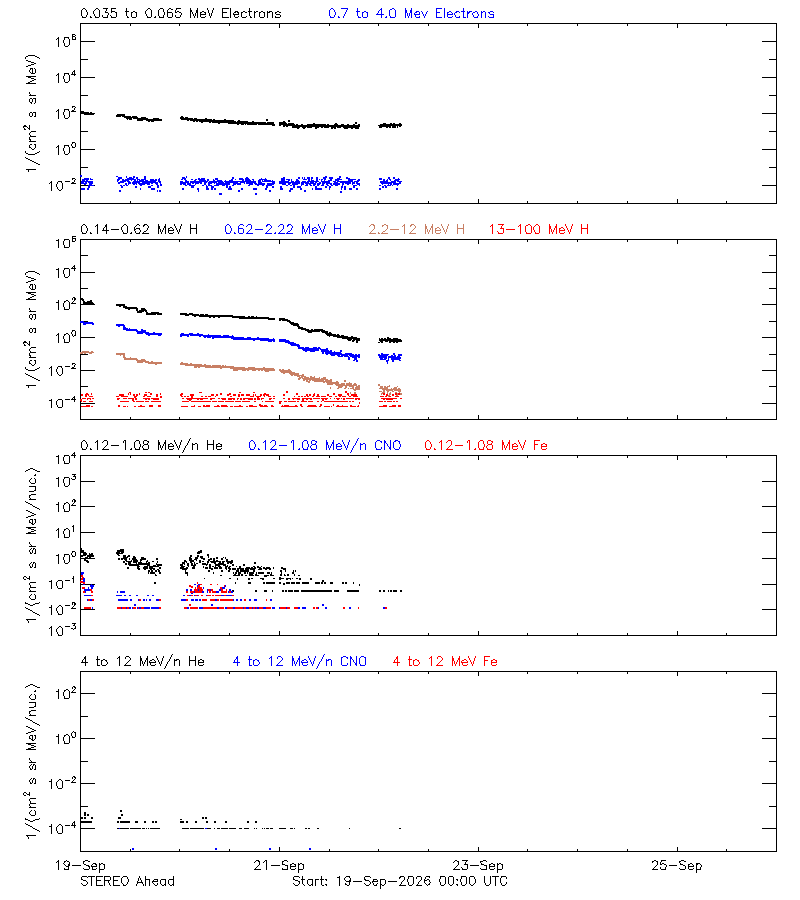 solar energetic particles