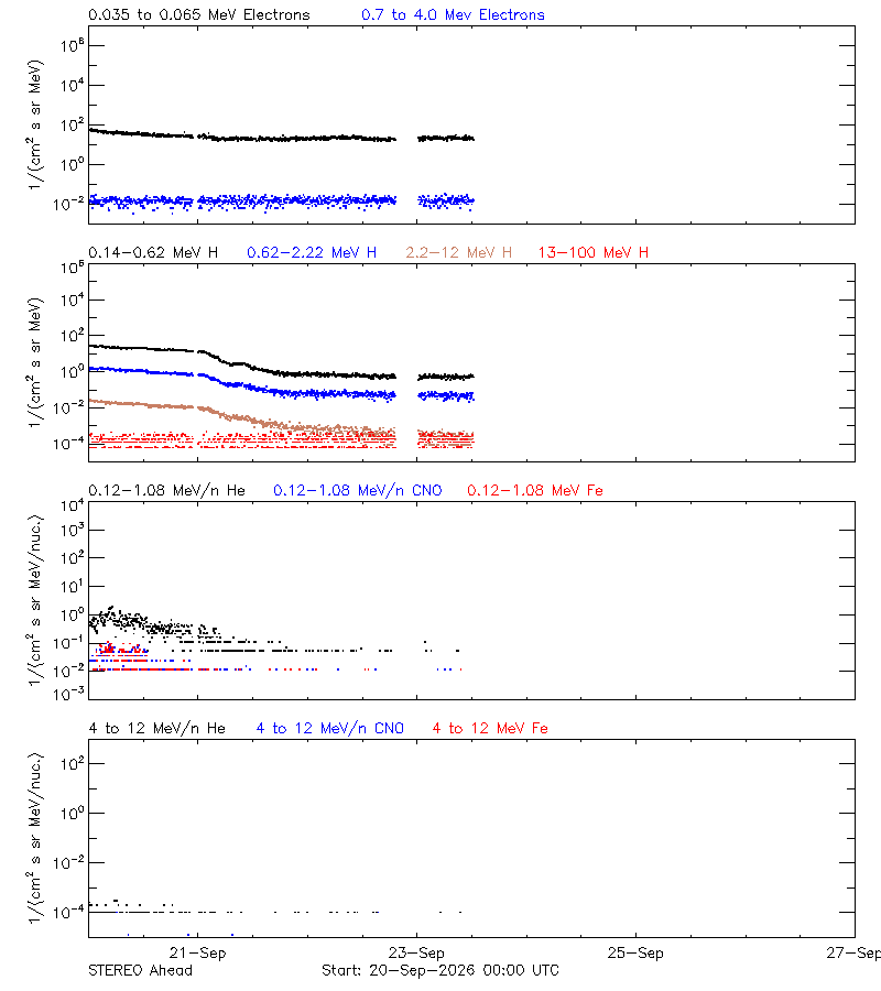 solar energetic particles