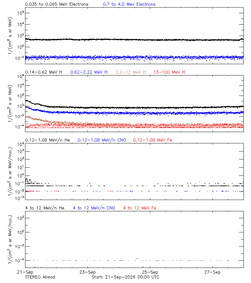 solar energetic particles