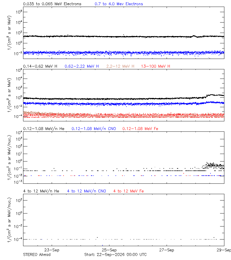 solar energetic particles