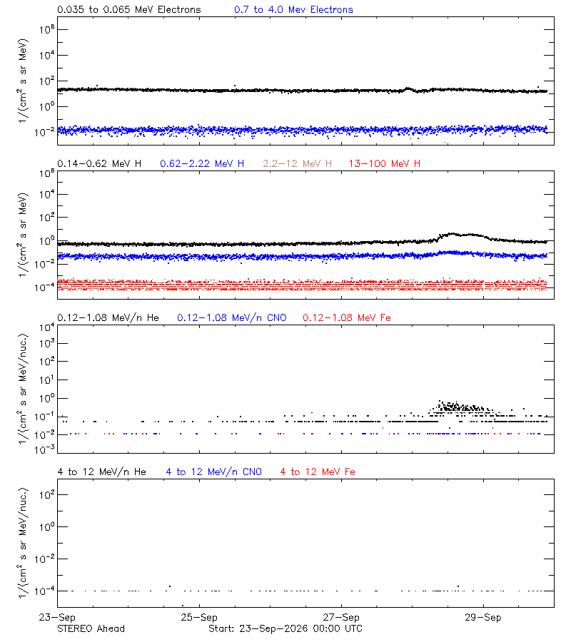 solar energetic particles