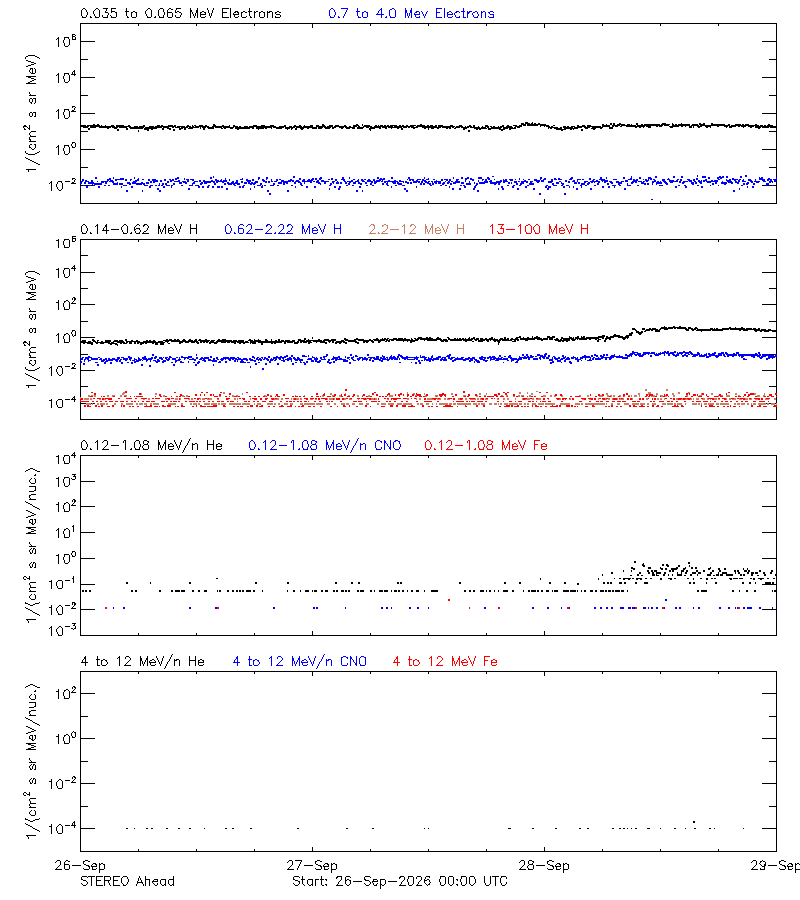 solar energetic particles