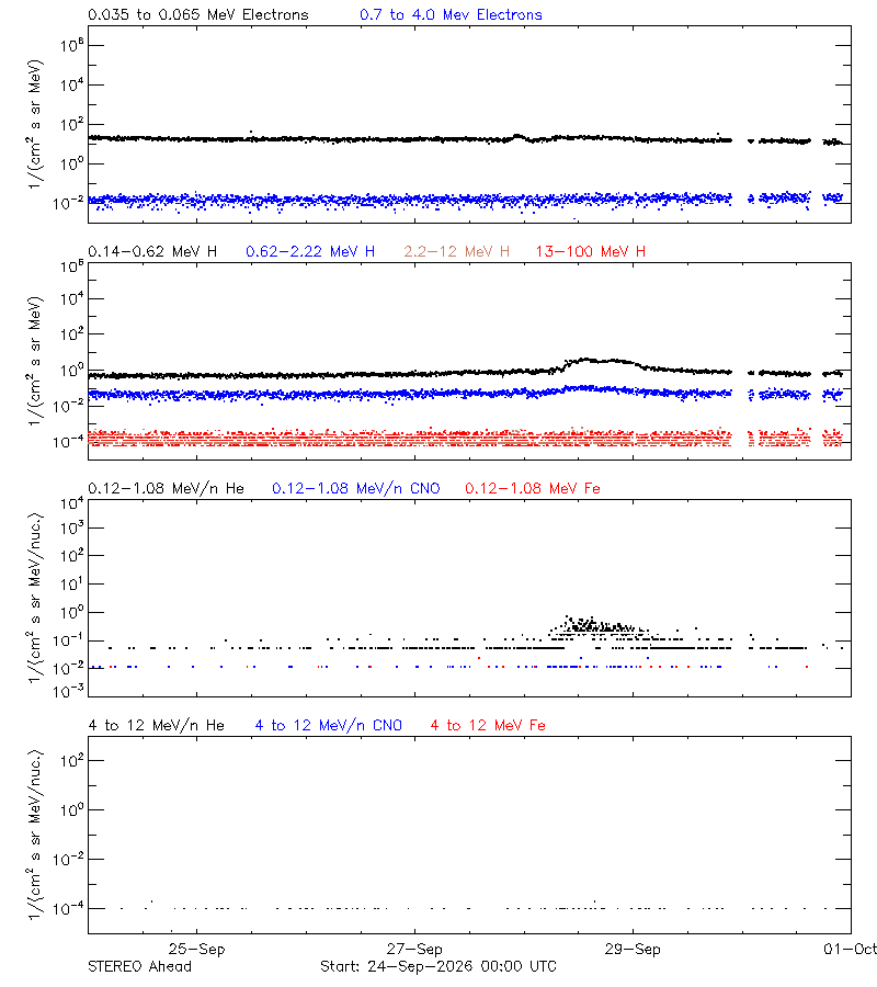 solar energetic particles
