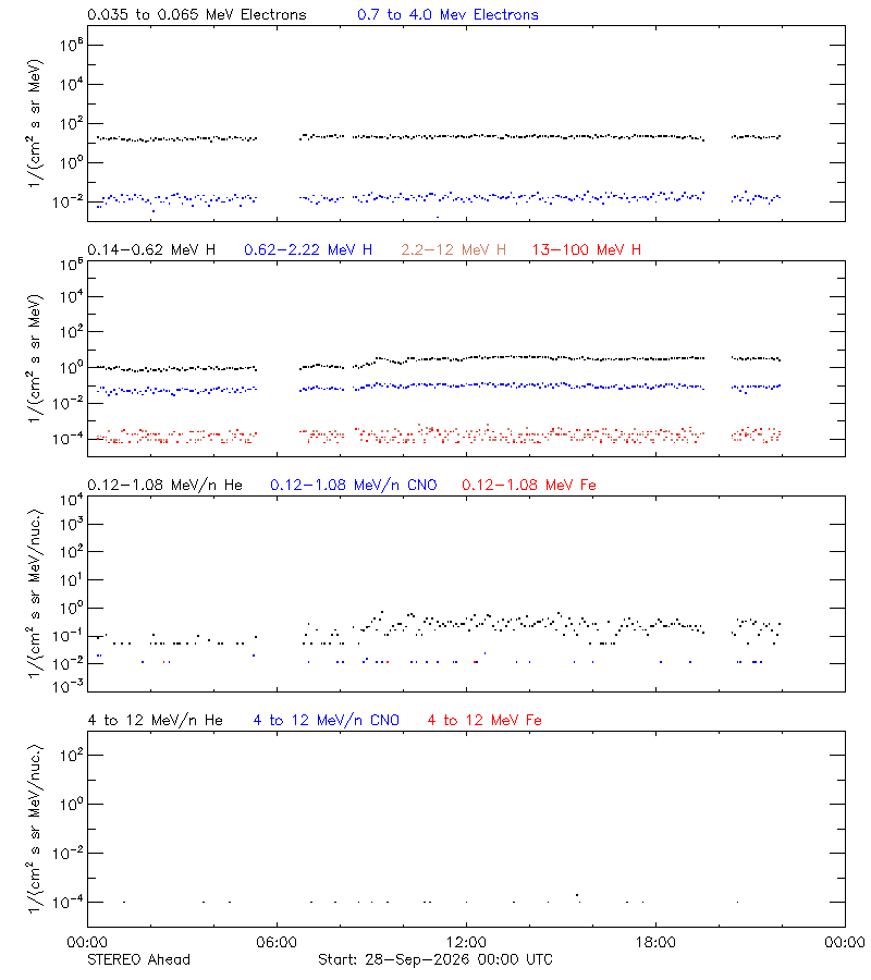 solar energetic particles