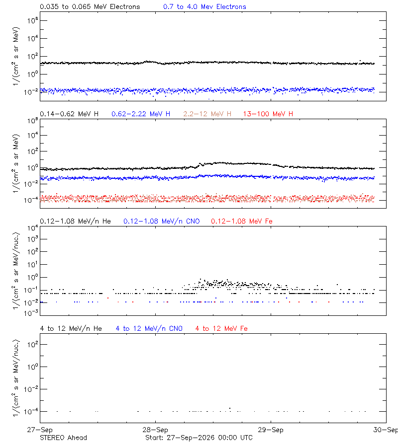 solar energetic particles