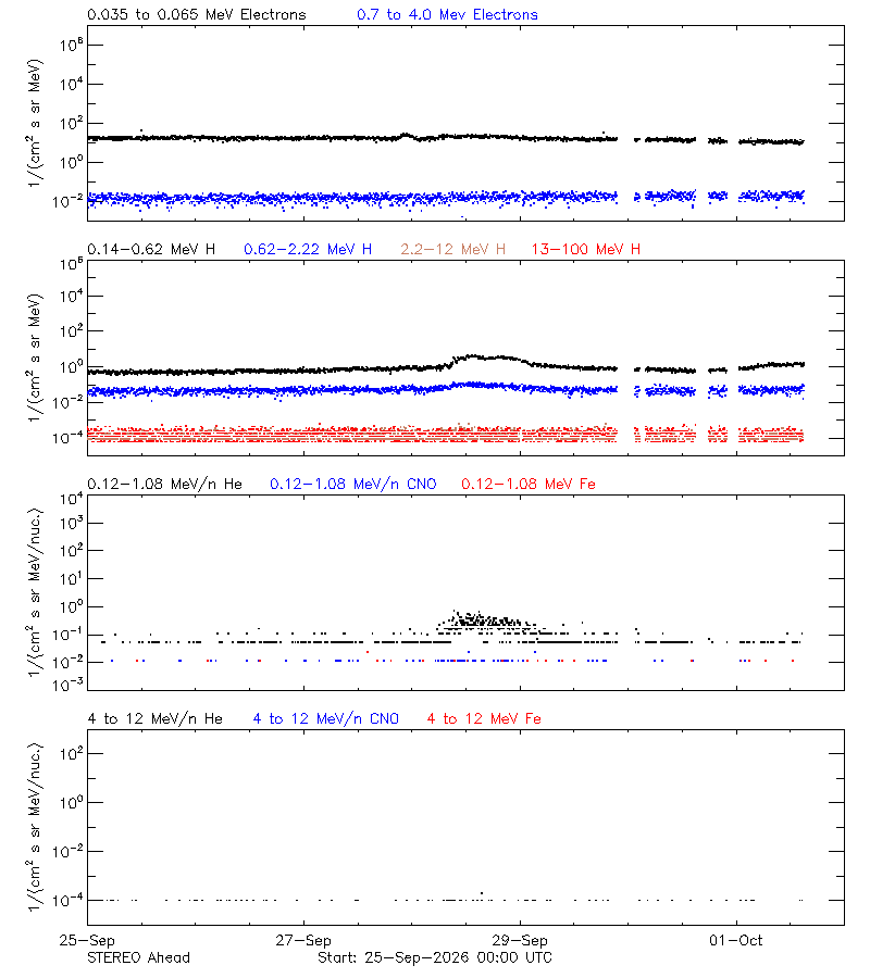 solar energetic particles