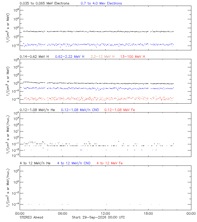 solar energetic particles