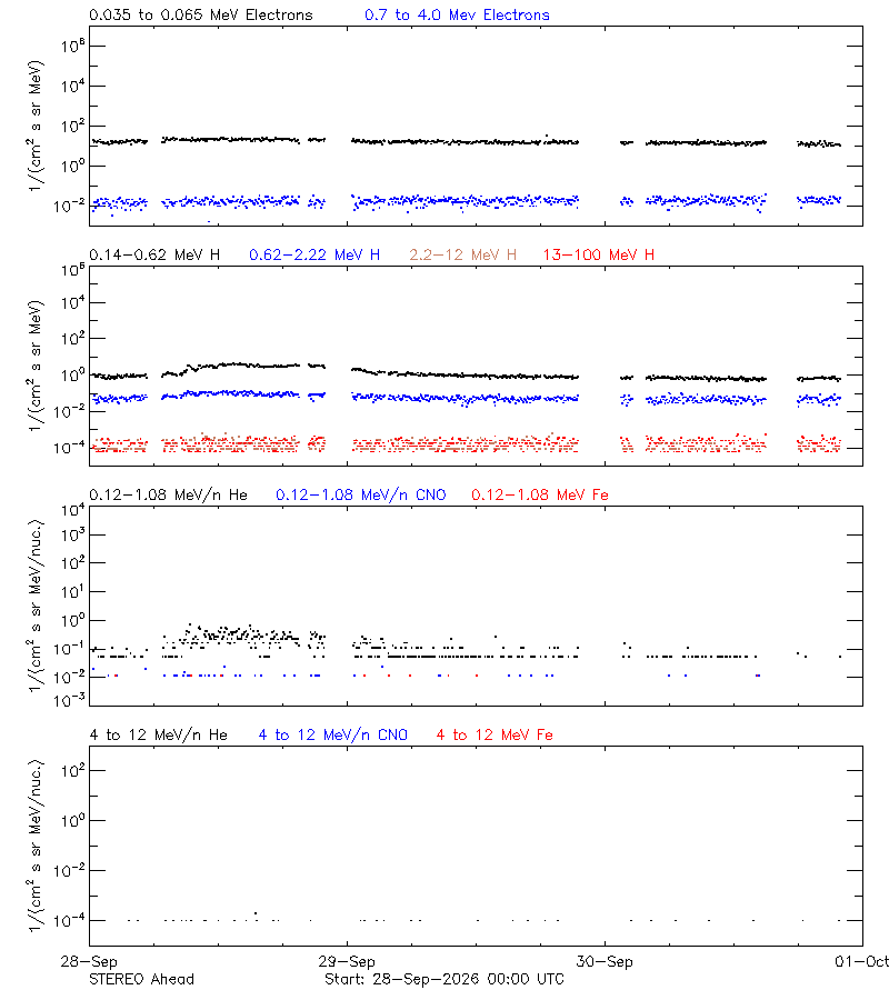 solar energetic particles