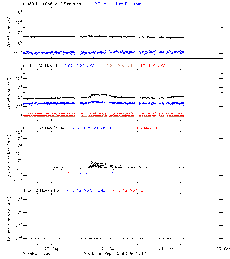 solar energetic particles