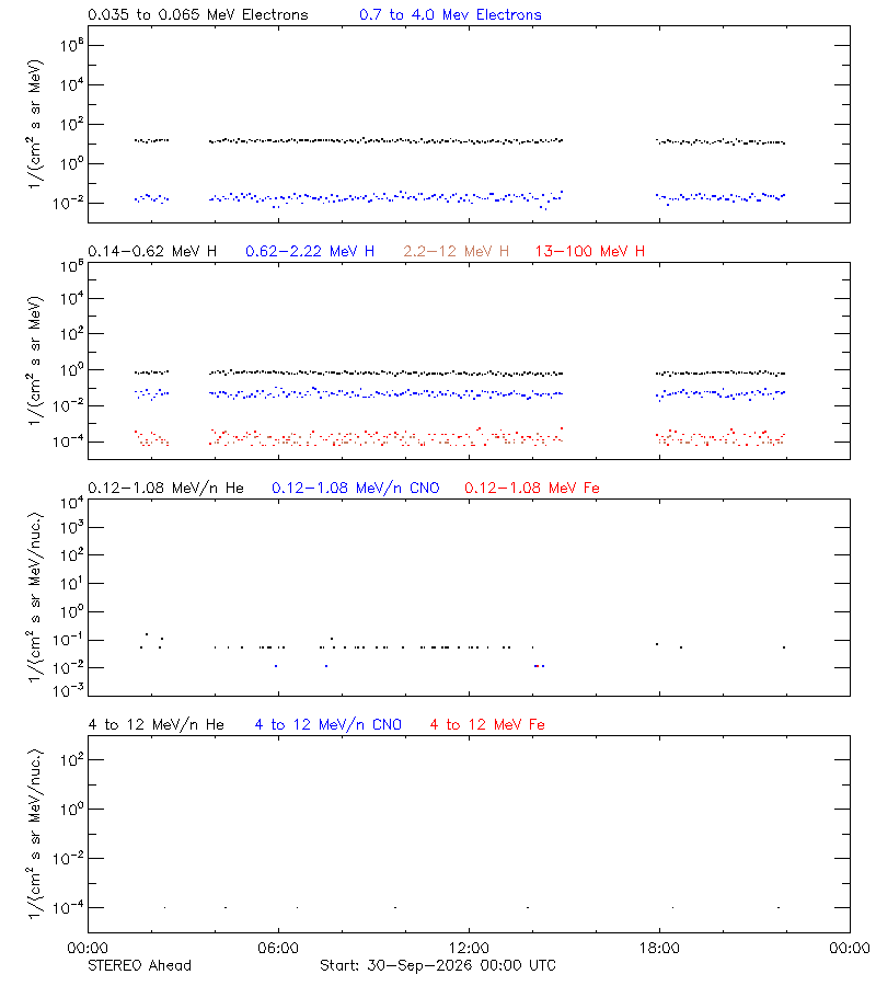 solar energetic particles