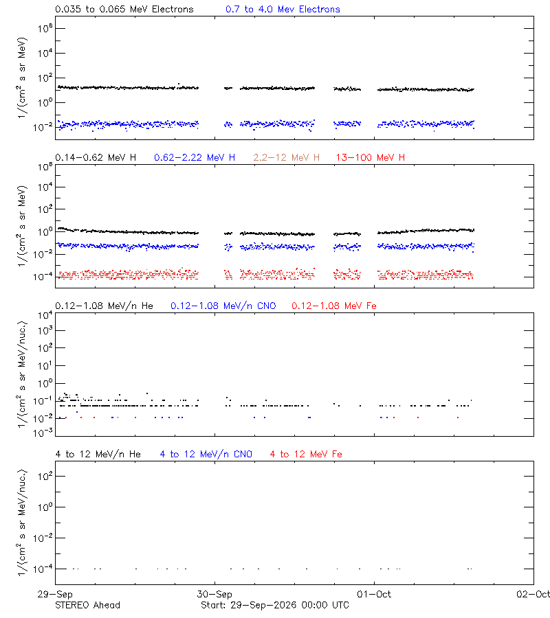 solar energetic particles