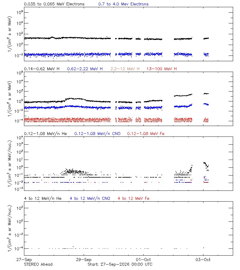 solar energetic particles
