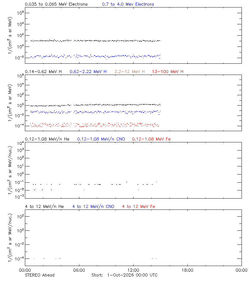 solar energetic particles