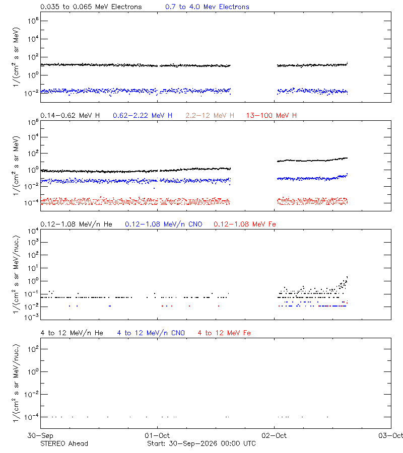 solar energetic particles
