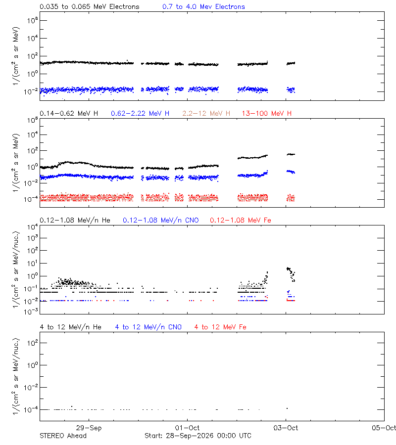 solar energetic particles
