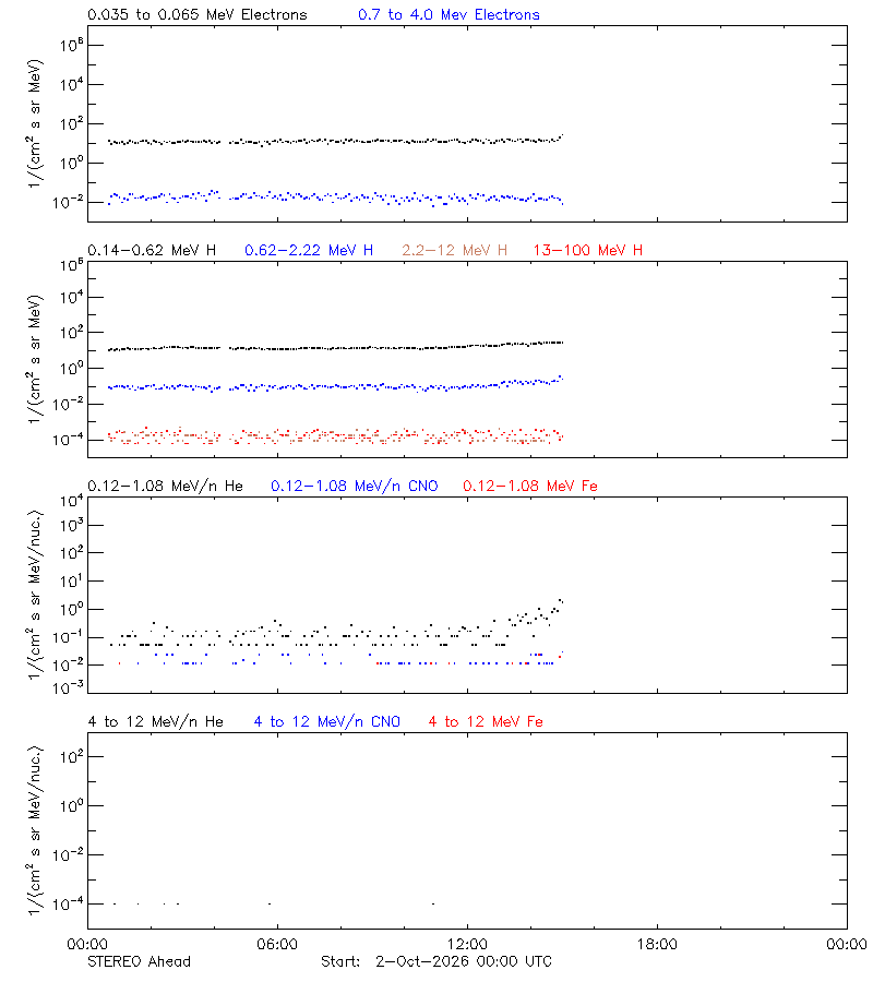solar energetic particles