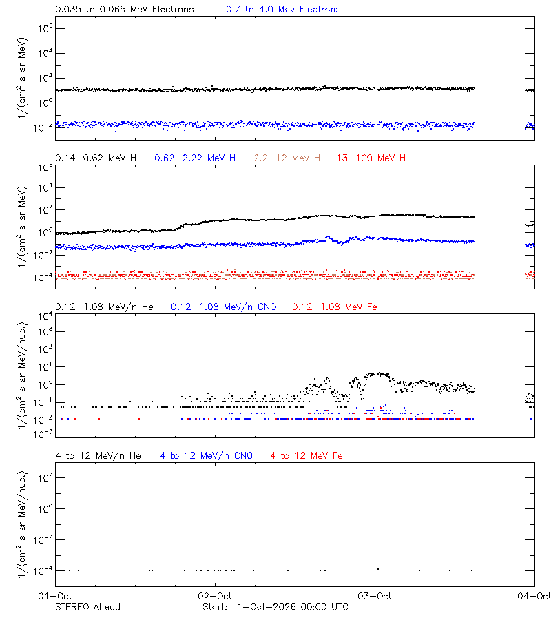 solar energetic particles