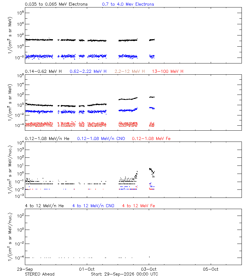 solar energetic particles