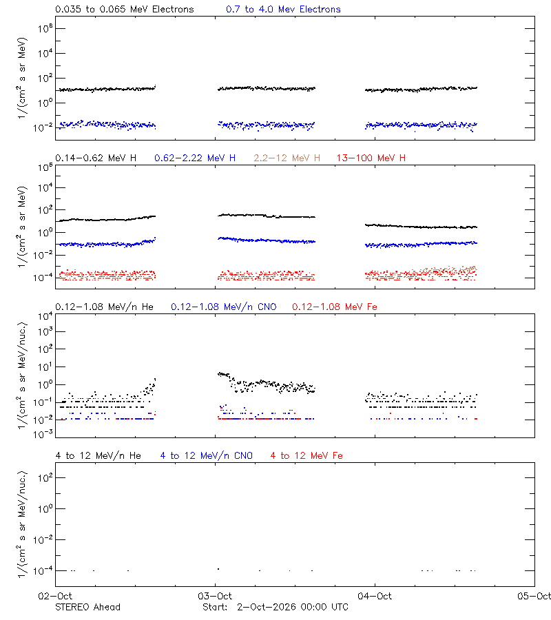 solar energetic particles