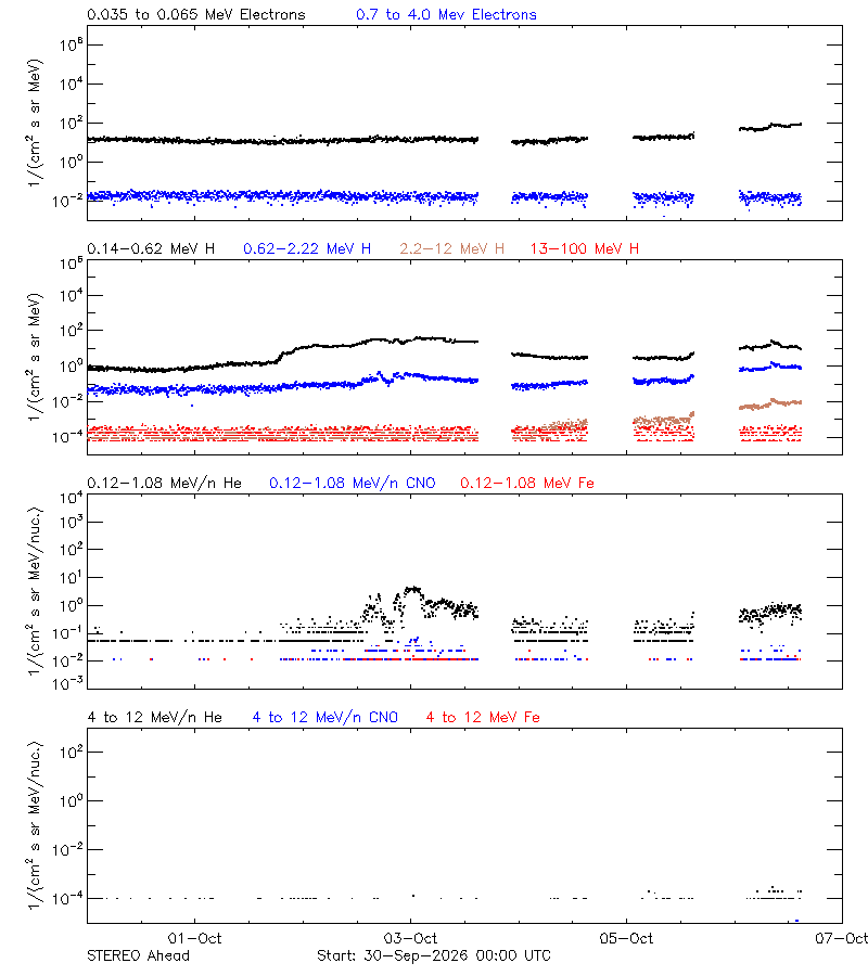 solar energetic particles