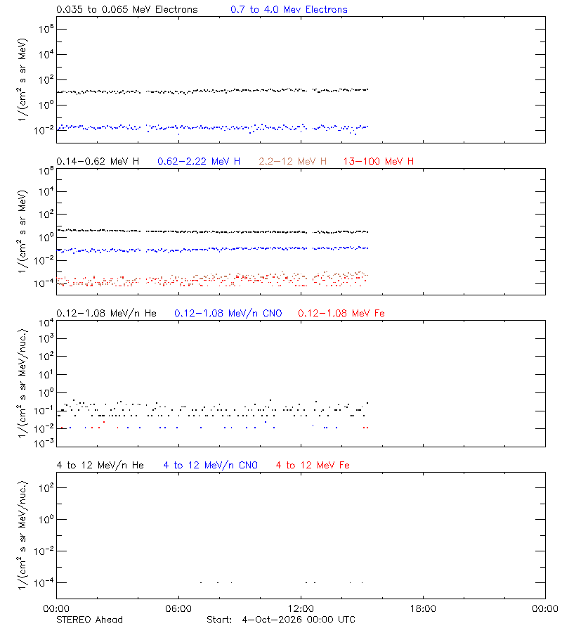 solar energetic particles
