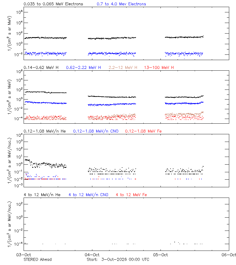 solar energetic particles