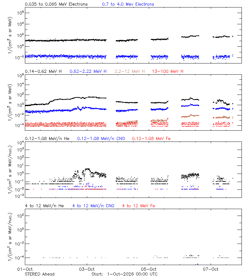 solar energetic particles