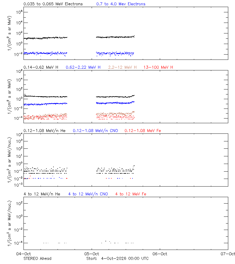 solar energetic particles