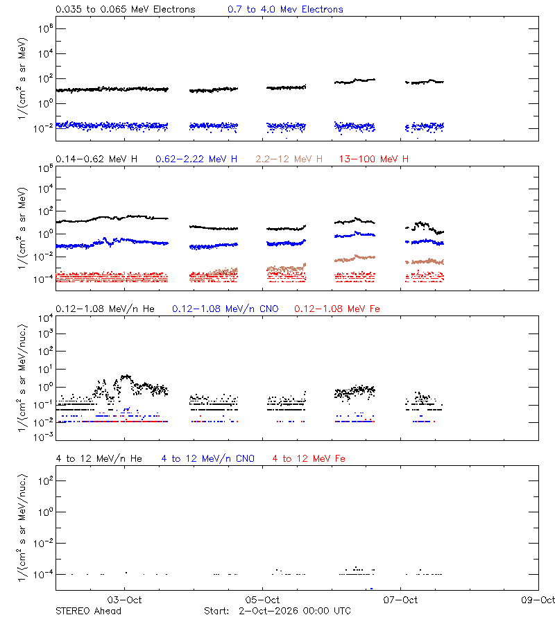 solar energetic particles