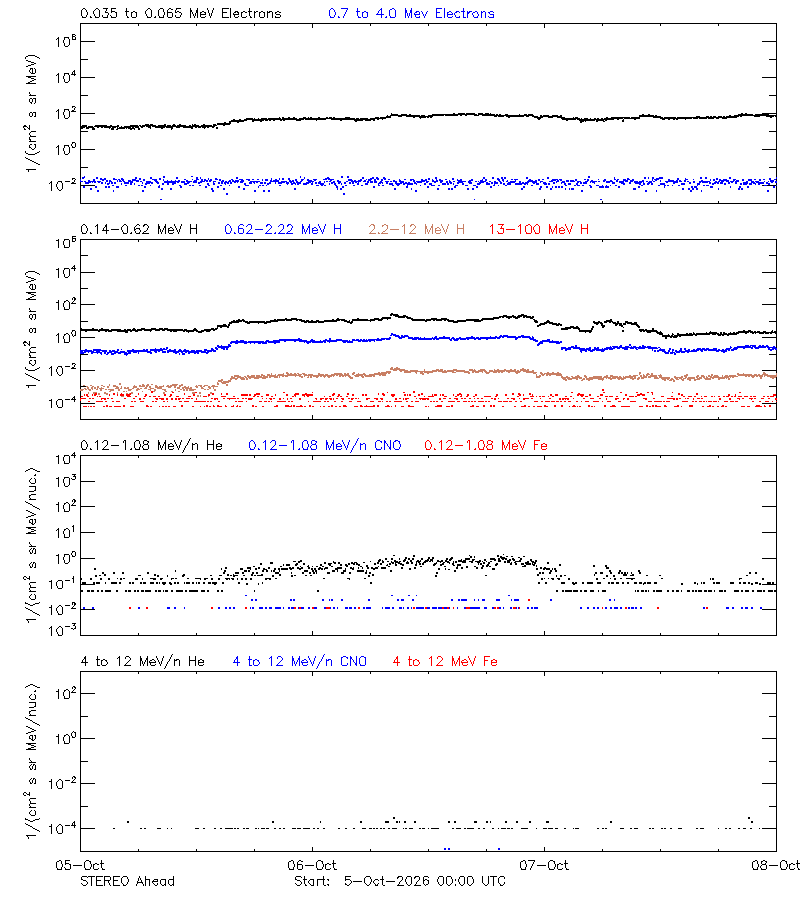 solar energetic particles