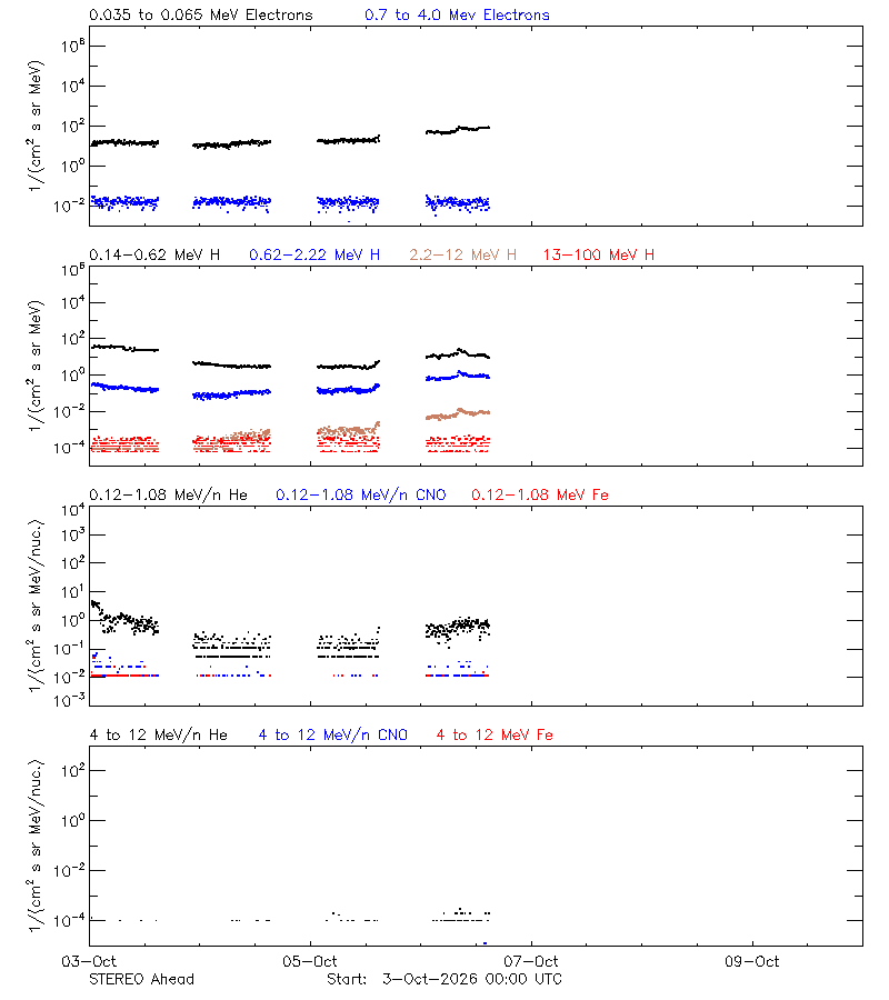 solar energetic particles