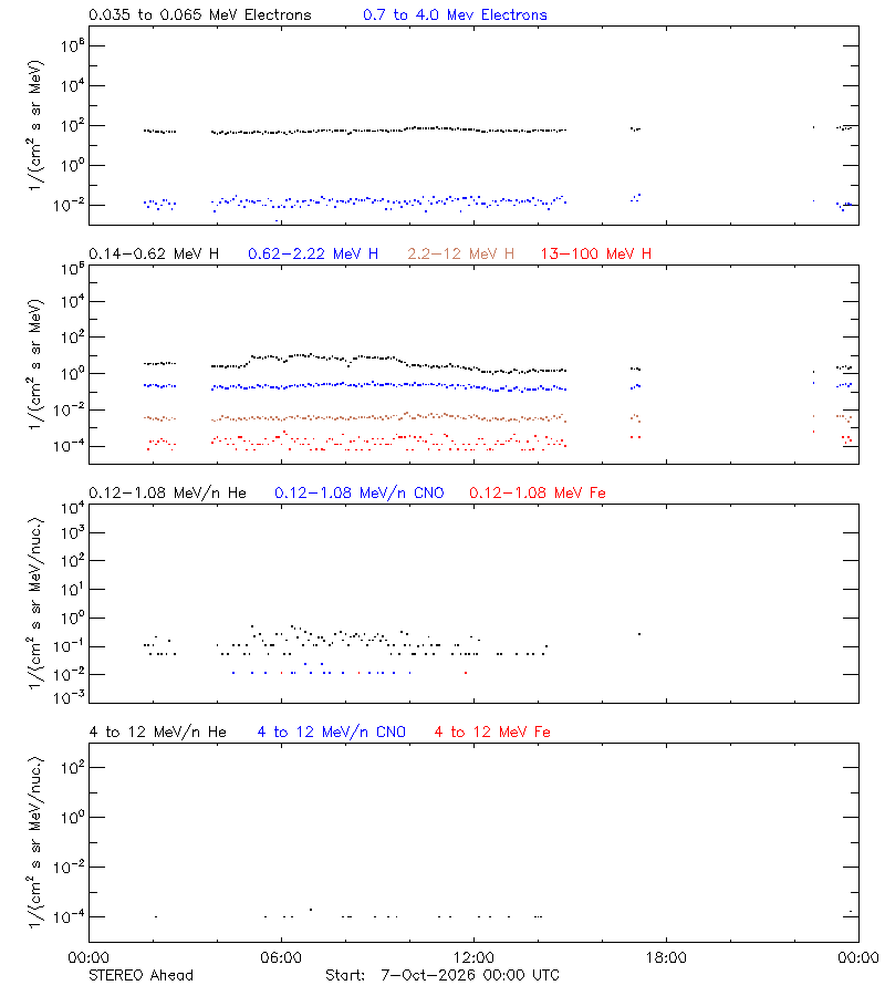 solar energetic particles