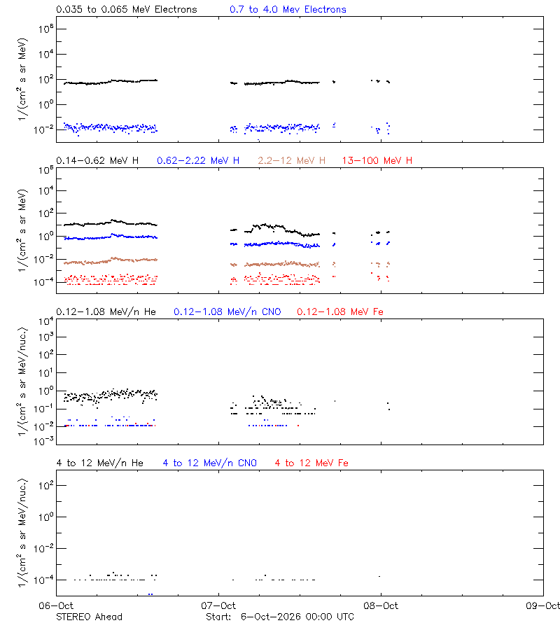 solar energetic particles