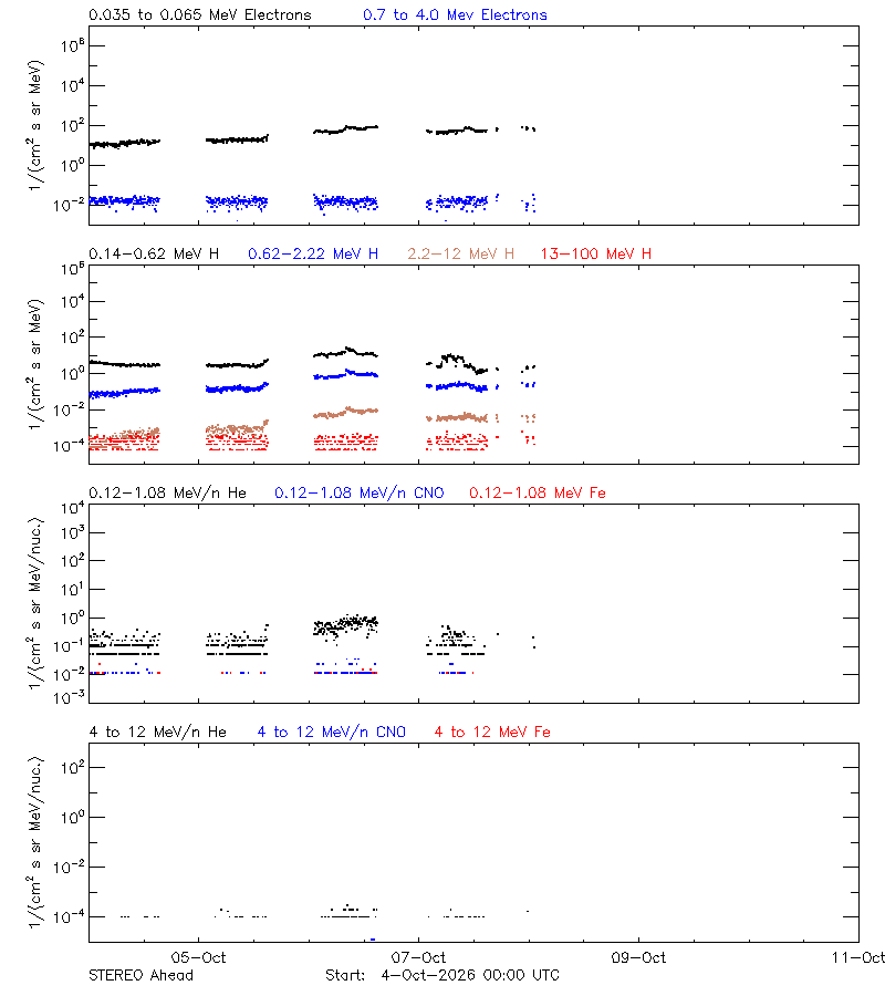 solar energetic particles