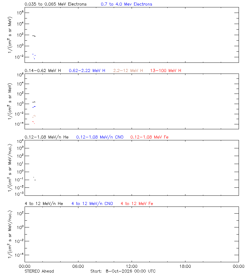 solar energetic particles