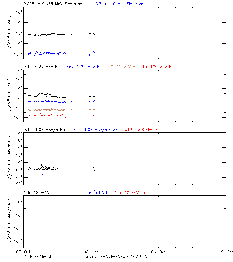 solar energetic particles
