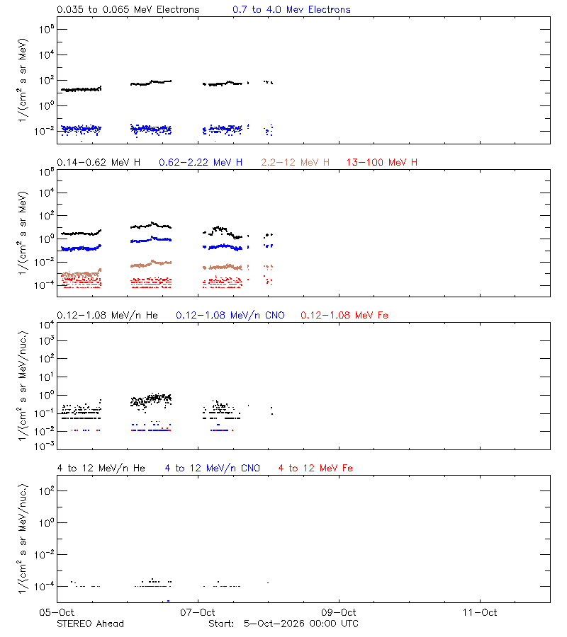 solar energetic particles