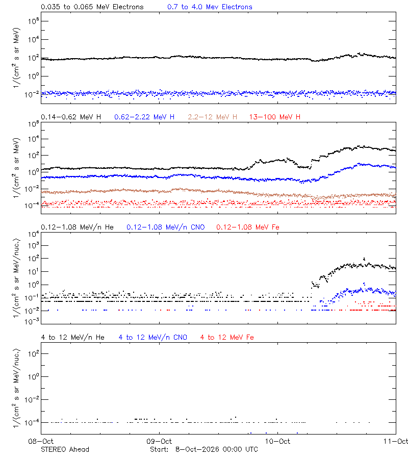 solar energetic particles