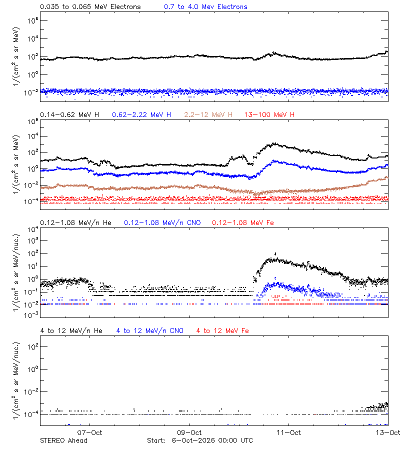 solar energetic particles
