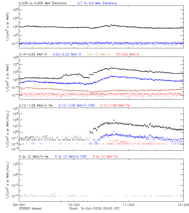 solar energetic particles