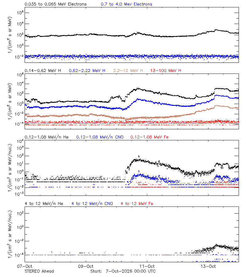 solar energetic particles