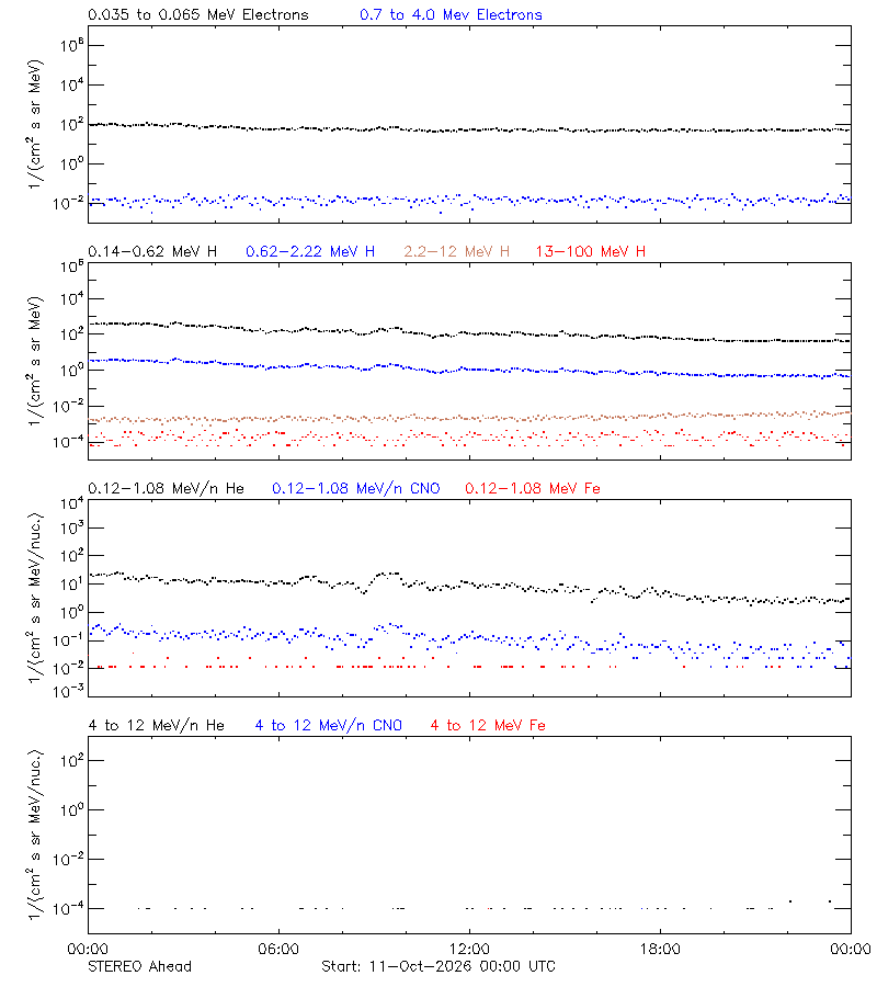 solar energetic particles