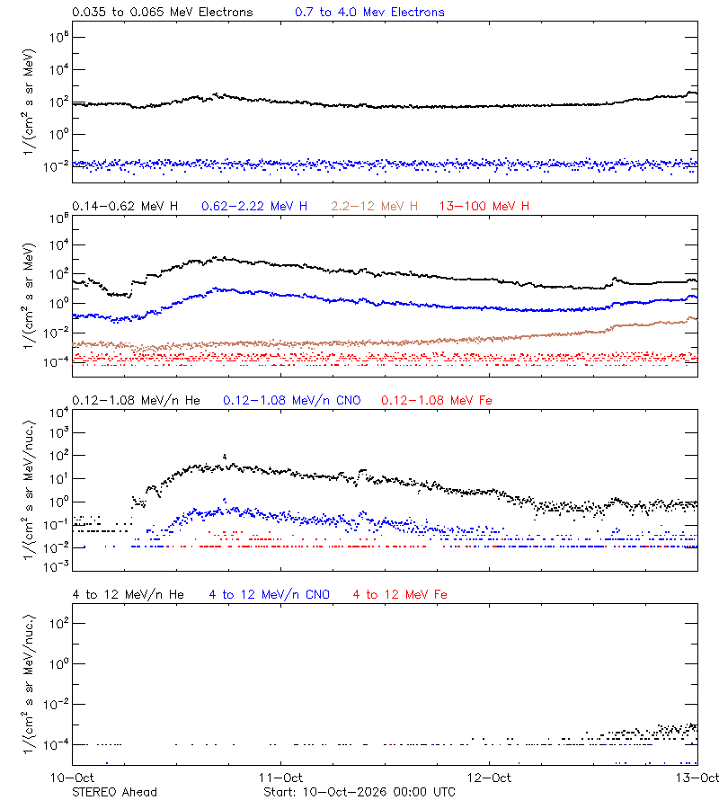 solar energetic particles
