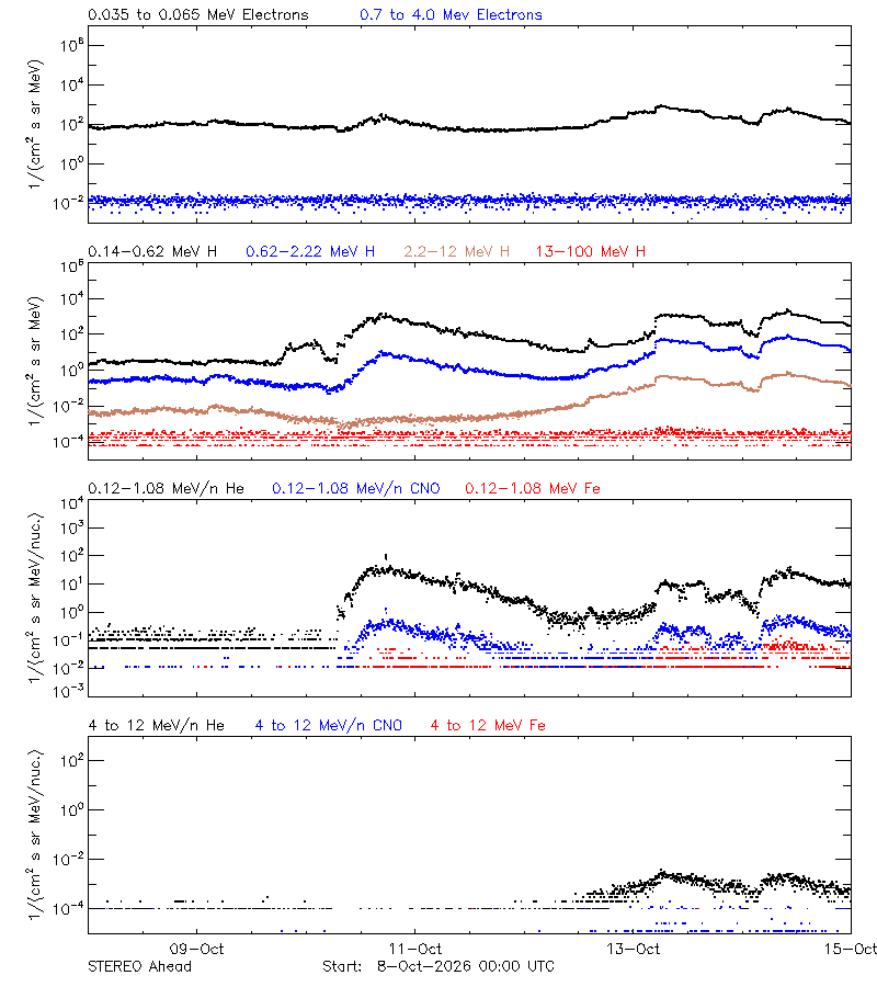 solar energetic particles