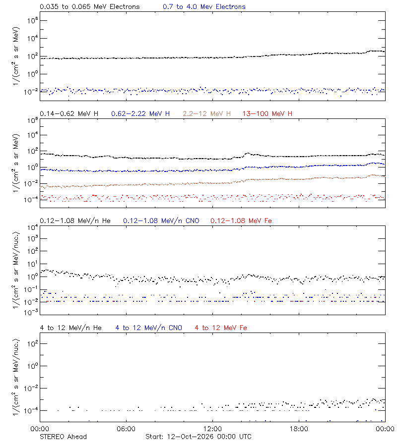 solar energetic particles